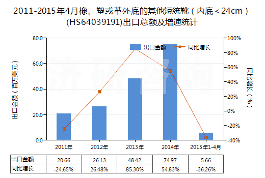 2011-2015年4月橡、塑或革外底的其他短統(tǒng)靴（內(nèi)底＜24cm）(HS64039191)出口總額及增速統(tǒng)計(jì)